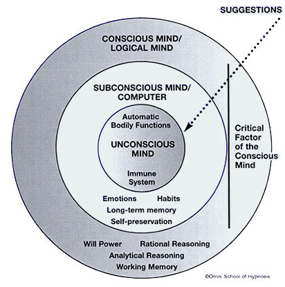 chart of the mind self hypnosis